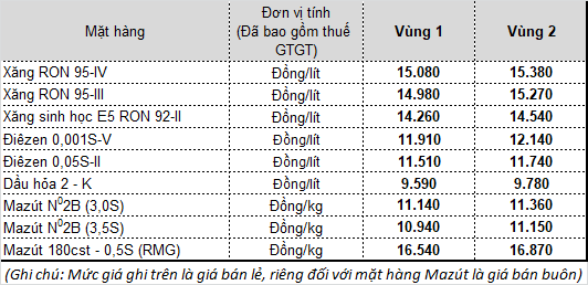 Đồng loạt giảm giá bán lẻ xăng dầu từ 15h ngày 11/9 Đồng loạt giảm giá bán lẻ xăng dầu từ 15h ngày 11/9