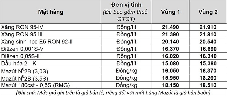 Mức giá của Tập đoàn Xăng dầu Việt Nam từ 15h ngày 27/7/2021 Mức giá của Tập đoàn Xăng dầu Việt Nam từ 15h ngày 27/7/2021