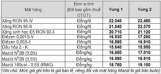 Mức giá của Tập đoàn Xăng dầu Việt Nam từ 15h ngày 27/7/2021 Mức giá của Tập đoàn Xăng dầu Việt Nam từ 15h ngày 27/7/2021
