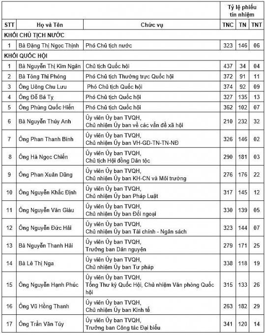 Quốc hội công bố kết quả lấy phiếu tín nhiệm 48 chức danh quoc hoi cong bo ket qua lay phieu tin nhiem 48 chuc danh