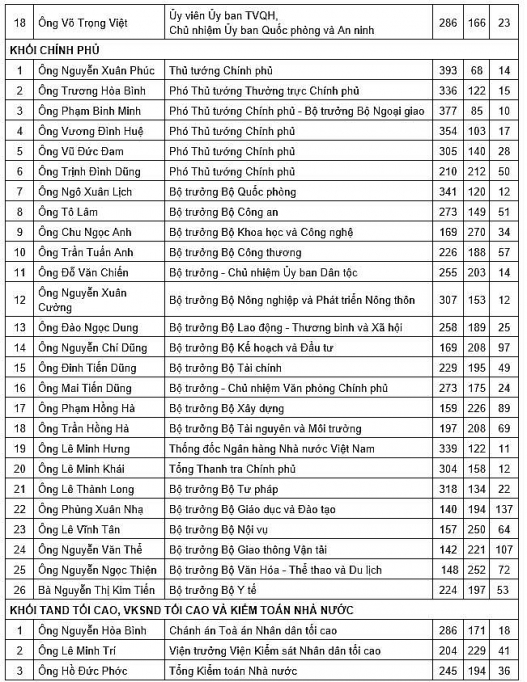 Quốc hội công bố kết quả lấy phiếu tín nhiệm 48 chức danh quoc hoi cong bo ket qua lay phieu tin nhiem 48 chuc danh