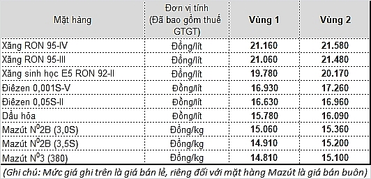 Giá xăng dầu tăng trở lại từ 18h00 ngày 1/10 gia xang dau tang tro lai tu 18h00 ngay 110