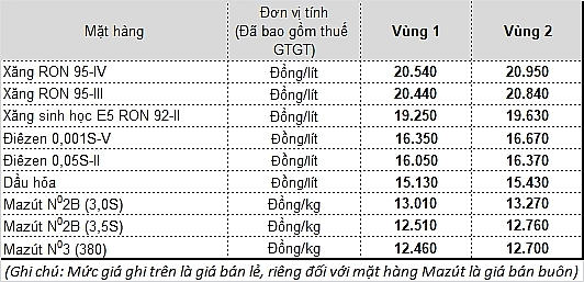 Giá xăng đồng loạt giảm từ 15h ngày 31/10 gia xang dong loat giam tu 15h ngay 3110