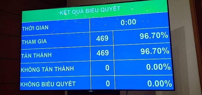 Biểu quyết Thông qua Nghị quyết phê chuẩn Hiệp định CPTPP: Nhận được sự đồng thuận cao bieu quyet thong qua nghi quyet phe chuan hiep dinh cptpp nhan duoc su dong thuan cao