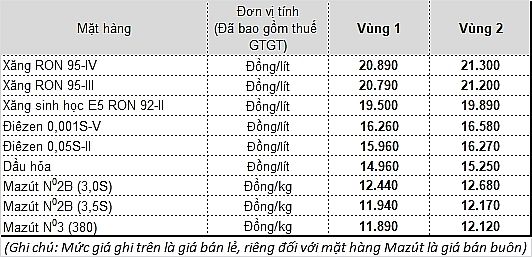 Giá xăng tăng trở lại sau hai kỳ giảm liên tiếp gia xang tang tro lai sau hai ky giam lien tiep