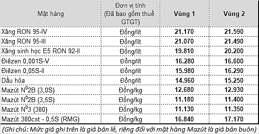 Giá xăng tăng từ 15h00 ngày 30/11 gia xang tiep tuc tang tu 15h00 ngay 3011
