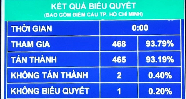 Quốc hội biểu quyết thông qua Nghị quyết về dự toán ngân sách nhà nước năm 2022 Quốc hội biểu quyết thông qua Nghị quyết về dự toán ngân sách nhà nước năm 2022