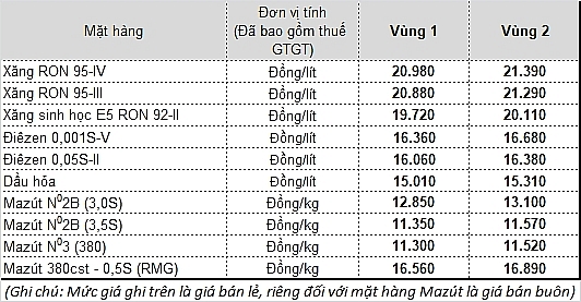 Giá xăng quay đầu giảm từ 15h ngày 16/12 gia xang quay dau giam tu 15h ngay 1612