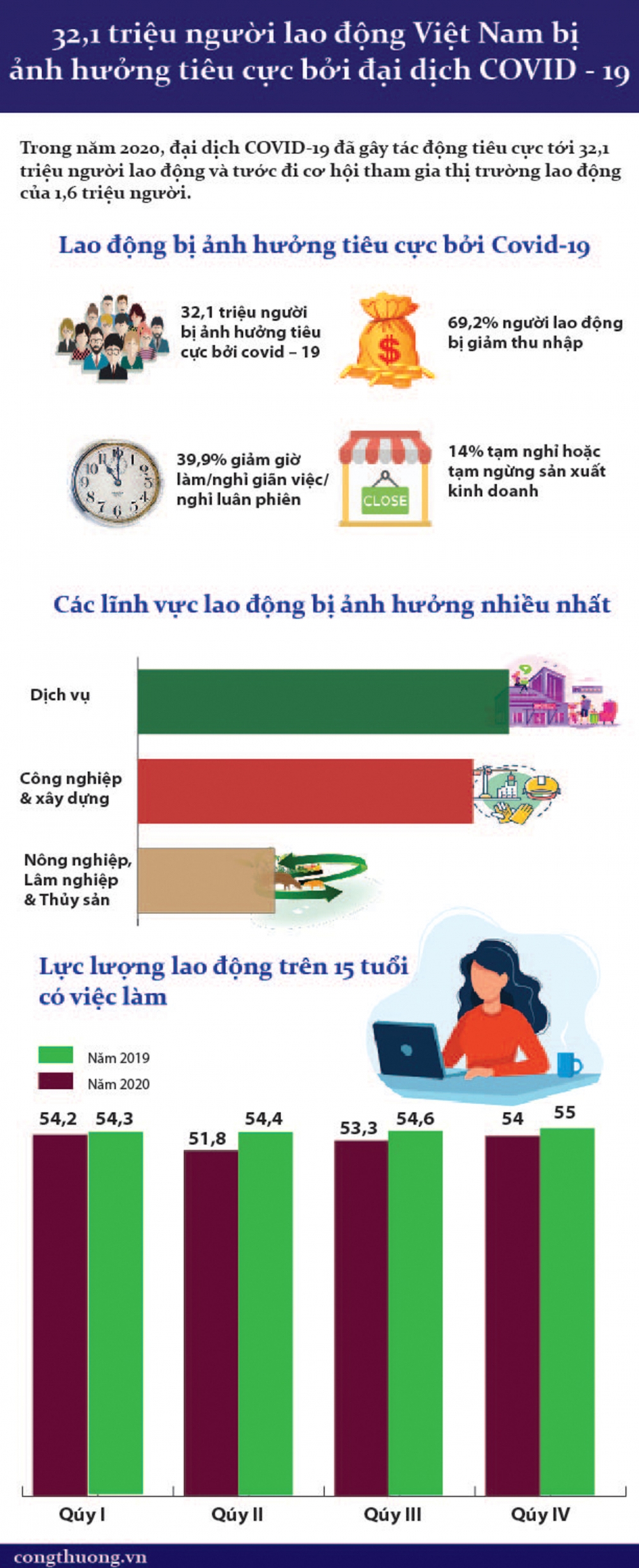 32,1 triệu người lao động Việt Nam bị ảnh hưởng tiêu cực bởi đại dịch COVID-19