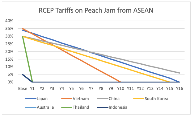 Lợi ích của Rcep đối với ngành thực phẩm chế biến
