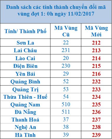 13 tỉnh đầu tiên đổi mã vùng cố định suôn sẻ