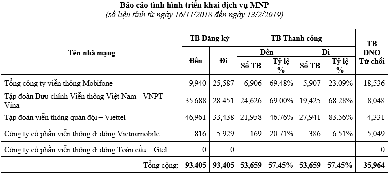 Tỷ lệ đăng ký chuyển mạng giữ số của một số nhà mạng đạt thấp ty le dang ky chuyen mang giu so cua mot so nha mang dat thap