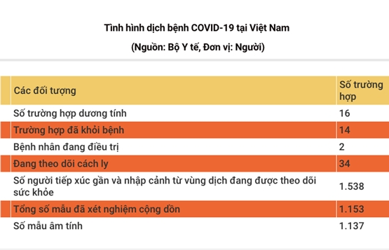 Việt Nam đã điều trị khỏi 14/16 trường hợp mắc bệnh COVID-19
