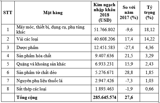 Năm 2018: Tổng kim ngạch thương mại Việt Nam - Thổ Nhĩ Kỳ đạt xấp xỉ 1,7 tỷ USD nam 2018 tong kim ngach thuong mai viet nam tho nhi ky dat xap xi 17 ty usd