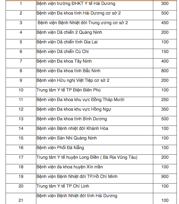 Chi tiết việc phân bổ số lượng vắcxin COVID-19 cho các đơn vị hình ảnh 3 Chi tiet viec phan bo so luong vacxin COVID-19 cho cac don vi hinh anh 3