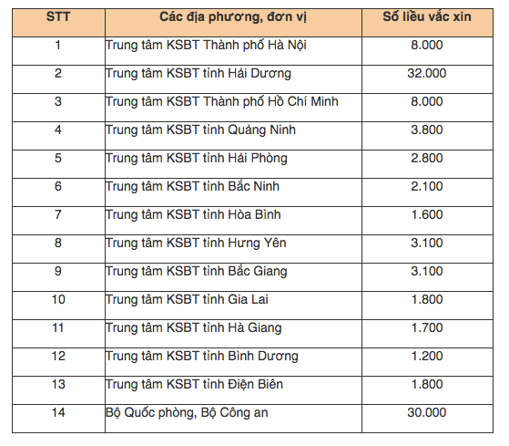 Chi tiết việc phân bổ số lượng vắcxin COVID-19 cho các đơn vị hình ảnh 2 Chi tiet viec phan bo so luong vacxin COVID-19 cho cac don vi hinh anh 2