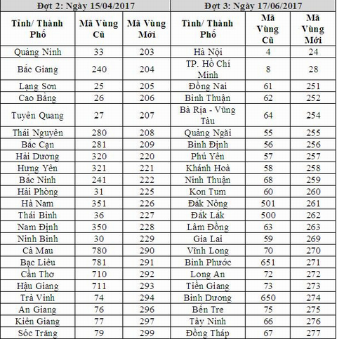 Bảng mã vùng cũ và mới, áp dụng từ ngày 15/4/2017 của 23 tỉnh thành phố thực hiện đổi mã vùng điện thoại giai đoạn 2.