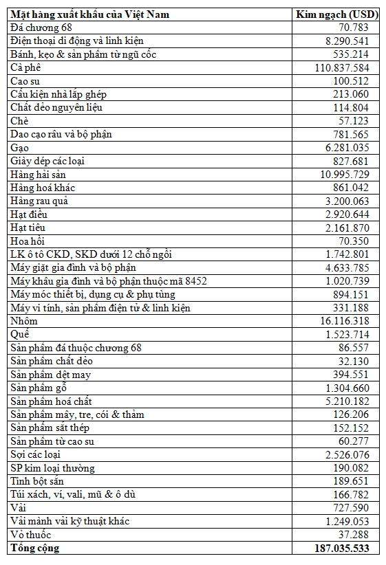 tinh hinh trao doi thuong mai viet nam algeria nam 2019