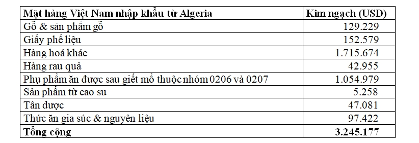 tinh hinh trao doi thuong mai viet nam algeria nam 2019