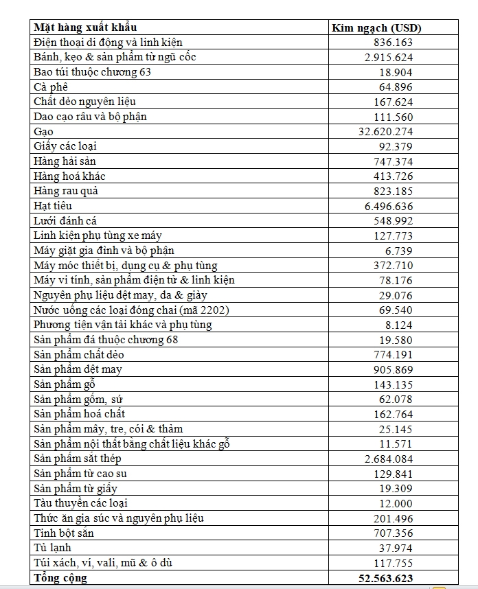 Tình hình trao đổi thương mại Việt Nam-Senegal năm 2019 tinh hinh trao doi thuong mai viet nam senegal nam 2019