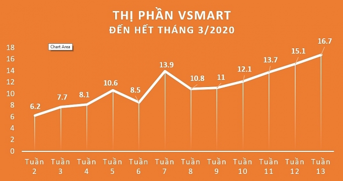 VinSmart xác lập kỷ lục 16,7% thị phần trong 15 tháng vinsmart xac lap ky luc 167 thi phan trong 15 thang