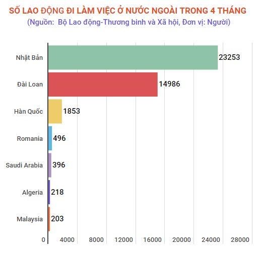 Hơn 41.700 lao động đi làm việc ở nước ngoài trong 4 tháng hon 41700 lao dong di lam viec o nuoc ngoai trong 4 thang