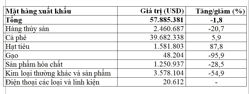 tinh hinh xuat khau cua viet nam sang algeria 4 thang dau nam