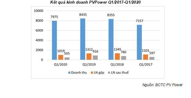 pv power vuot qua kho khan