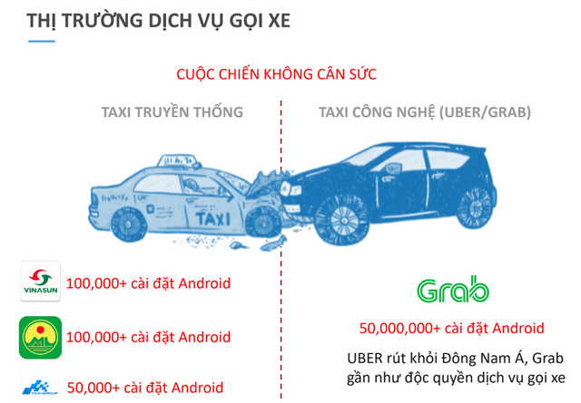 Chênh lệch về số lượt tải và xu hướng của người dùng cho thấy các hãng taxi công nghệ vượt xa taxi truyền thống.