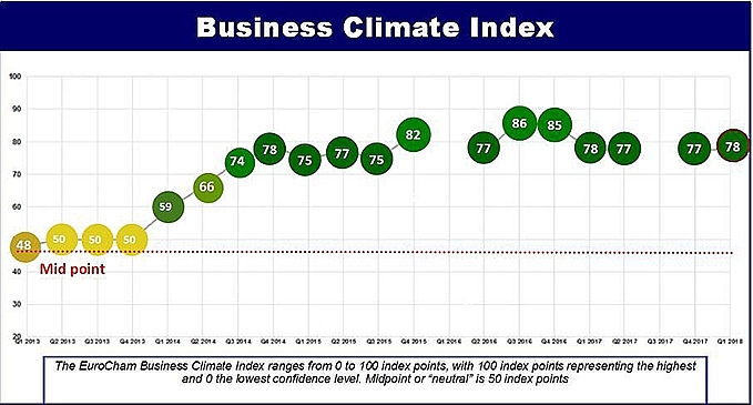 doanh nghiep chau au tiep tuc lac quan ve moi truong kinh doanh viet nam