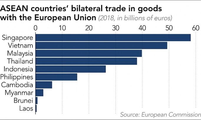 Sau Singapore và Việt Nam, EU đẩy mạnh các hiệp định thương mại tự do với các nước lớn trong ASEAN sau singapore va viet nam eu day manh cac hiep dinh thuong mai tu do voi cac nuoc lon trong asean