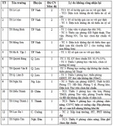 Nghệ An: 13 trường tiểu học bị thu hồi công nhận trường chuẩn quốc gia