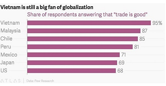 viet nam la quoc gia dong dan duoc toan cau hoa nhat trong lich su hien dai