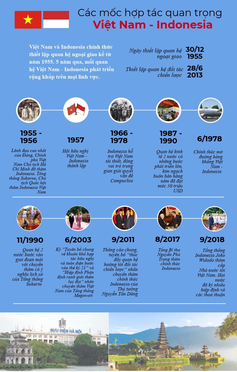 infographic cac dau moc hop tac quan trong viet nam indonesia