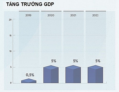tho nhi ky cong bo chuong trinh kinh te moi voi cac chi so vi mo quan trong