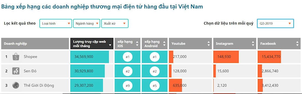 Shopee, Sendo, Thế Giới Di Động dẫn đầu về lượng truy cập website thương mại điện tử quý III/2019 shopee sendo the gioi di dong dan dau ve luong truy cap website thuong mai dien tu quy iii2019