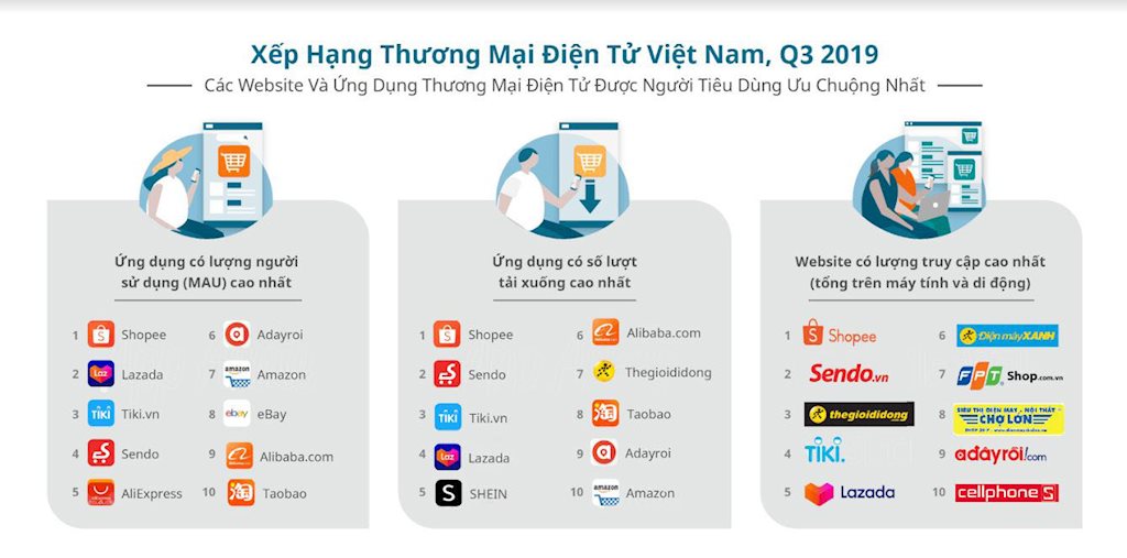 Shopee, Sendo, Thế Giới Di Động dẫn đầu về lượng truy cập website thương mại điện tử quý III/2019 shopee sendo the gioi di dong dan dau ve luong truy cap website thuong mai dien tu quy iii2019