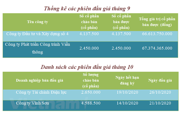 Doanh nghiep thoai von Nha nuoc qua HNX dat 133,9 ty dong hinh anh 2