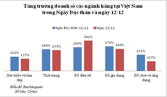 Doanh số bán hàng trực tuyến tăng đột biến trong ngày độc thân doanh so ban hang truc tuyen tang dot bien trong ngay doc than