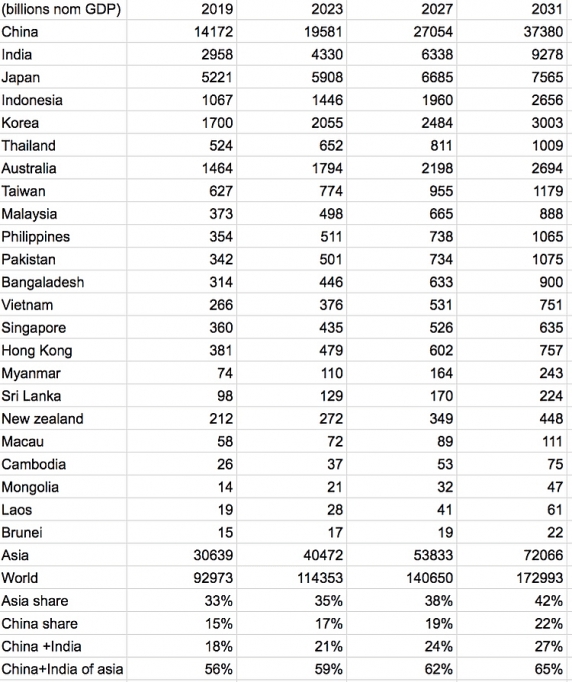 chau a se chiem hon mot nua nen kinh te the gioi vao nam 2028