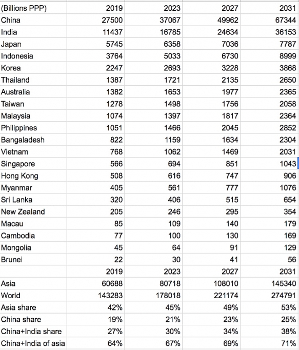 chau a se chiem hon mot nua nen kinh te the gioi vao nam 2028