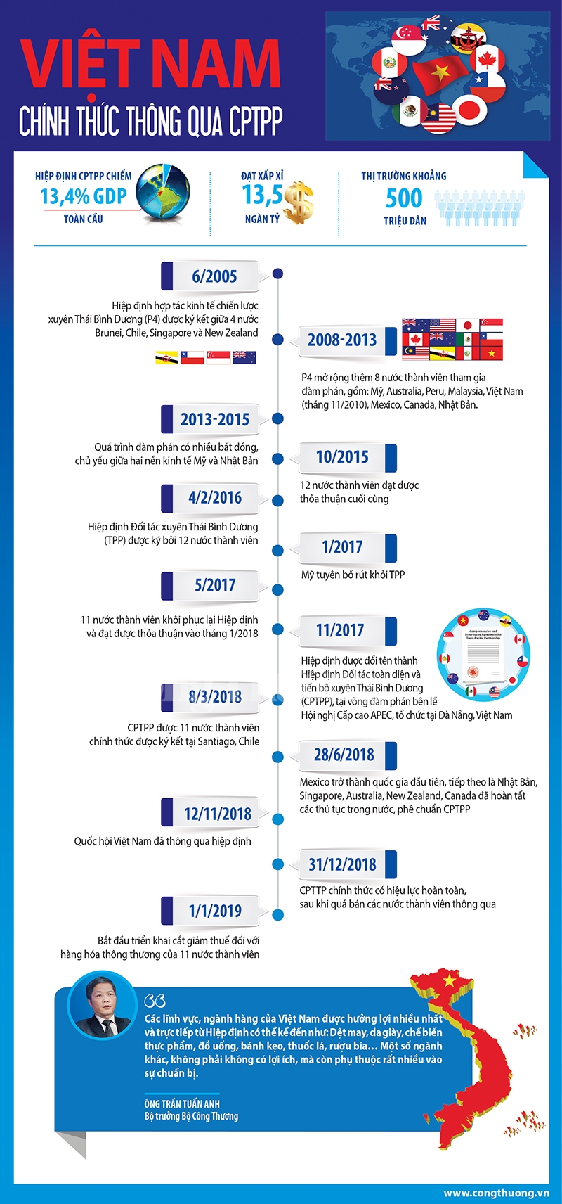infographic viet nam tro thanh quoc gia thu 7 thong qua cptpp