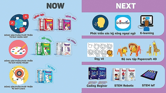 buoc dot pha ve cong nghe do choi tri tue