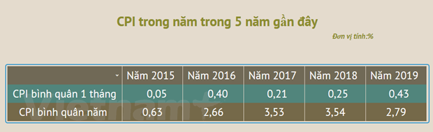 nam 2019 gia thit lon leo thang tac dong den cpi chung