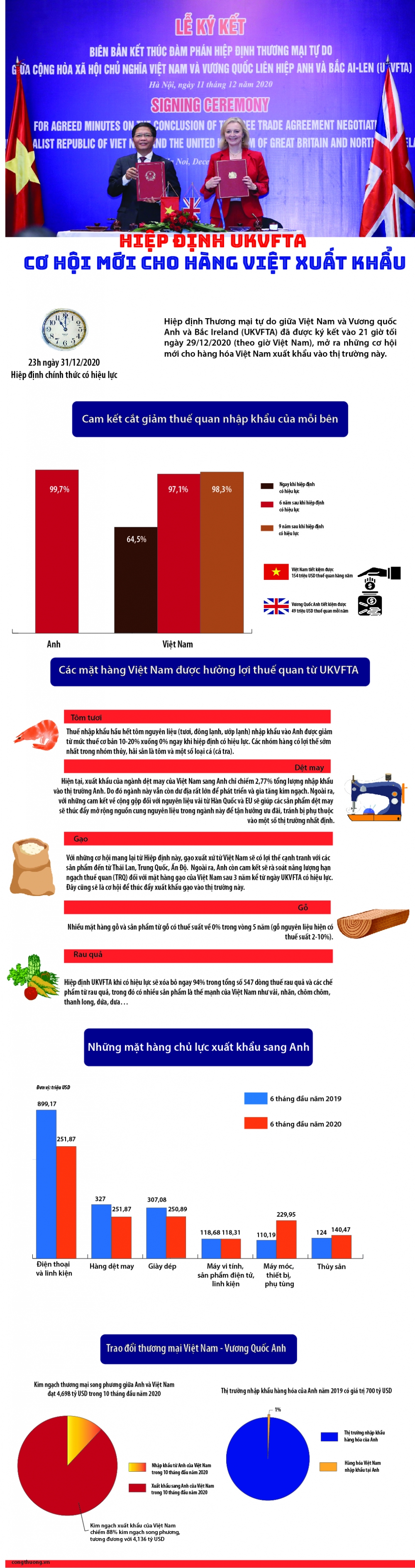 Infographic: Hiệp định UKVFTA – Cơ hội mới cho hàng Việt xuất khẩu Infographic: Hiệp định UKVFTA – Cơ hội mới cho hàng Việt xuất khẩu
