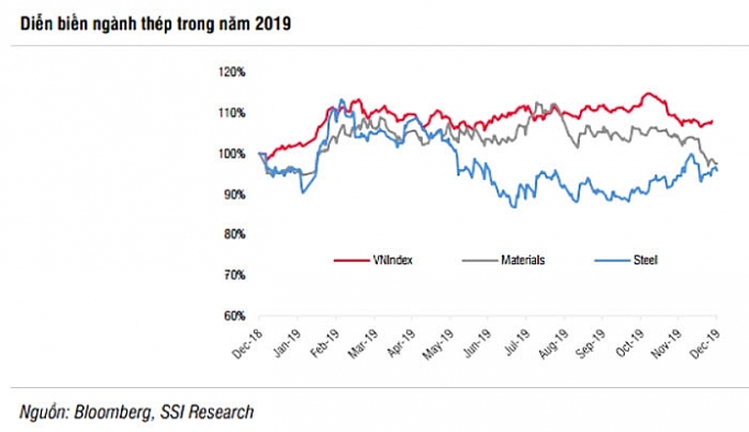 Ngành thép tiếp tục tăng trưởng chậm và triển vọng năm 2020 nganh thep tiep tuc tang truong cham va trien vong nam 2020