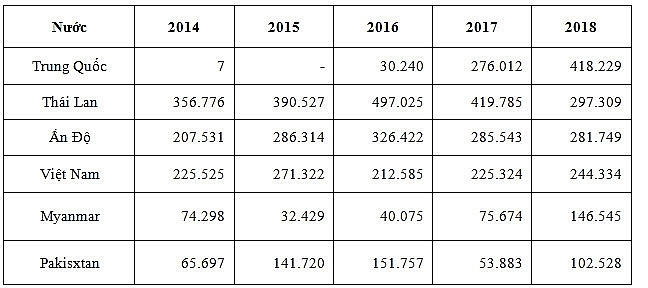 Bờ Biển Ngà vượt lên là thị trường xuất khẩu gạo lớn nhất tại châu Phi bo bien nga vuot len la thi truong xuat khau gao lon nhat tai chau phi