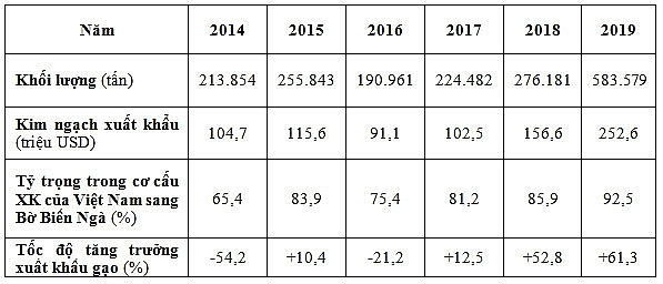 Bờ Biển Ngà vượt lên là thị trường xuất khẩu gạo lớn nhất tại châu Phi bo bien nga vuot len la thi truong xuat khau gao lon nhat tai chau phi