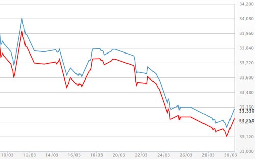 Giá vàng tăng mạnh sau phát biểu của Chủ tịch FED Giá vàng tăng mạnh sau phát biểu của Chủ tịch FED