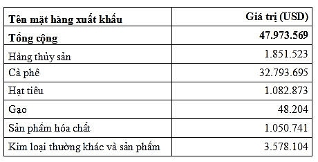 kim ngach xuat khau sang algeria tang 123 trong quy 12020